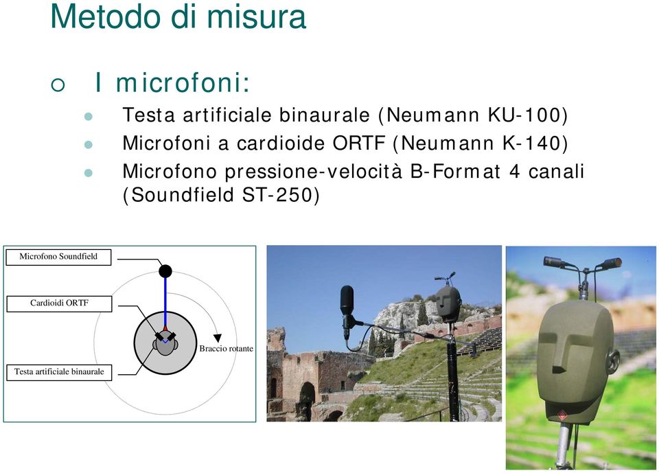 Microfono pressione-velocità B-Format 4 canali (Soundfield