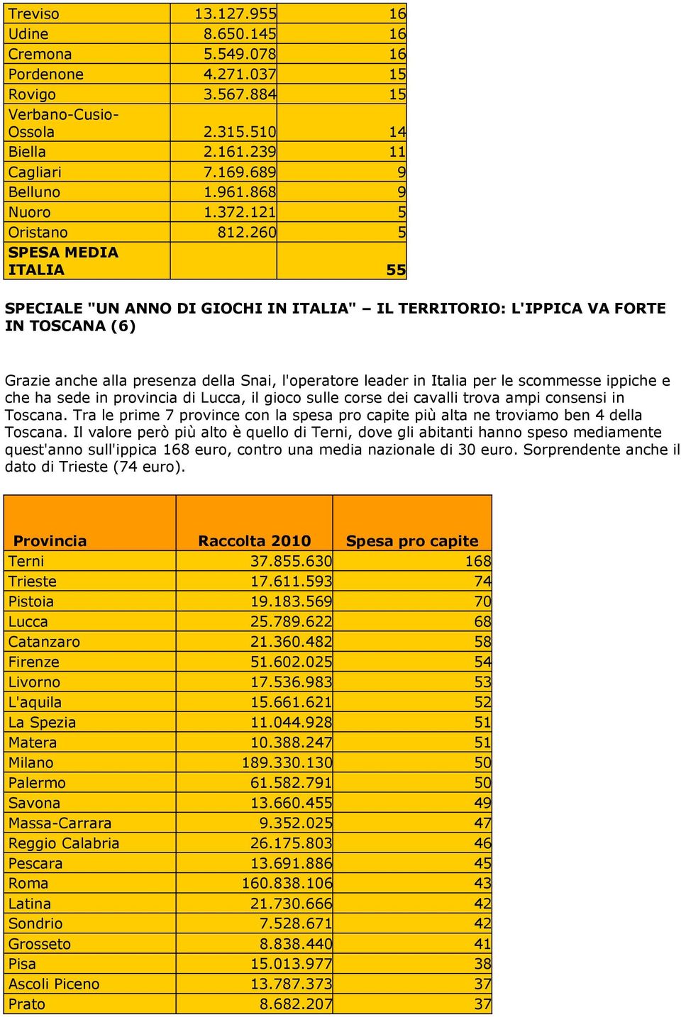 260 5 SPESA MEDIA ITALIA 55 SPECIALE "UN ANNO DI GIOCHI IN ITALIA" IL TERRITORIO: L'IPPICA VA FORTE IN TOSCANA (6) Grazie anche alla presenza della Snai, l'operatore leader in Italia per le scommesse