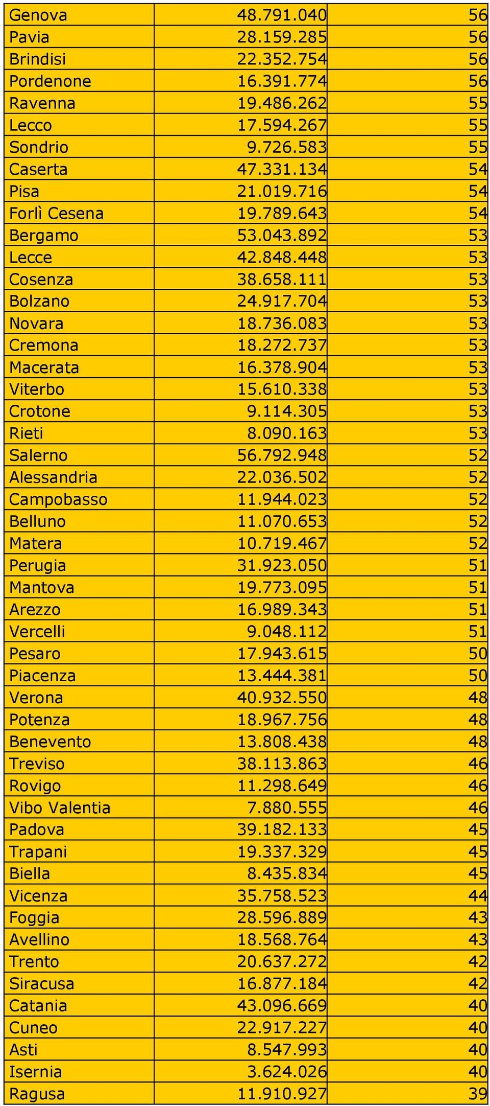 610.338 53 Crotone 9.114.305 53 Rieti 8.090.163 53 Salerno 56.792.948 52 Alessandria 22.036.502 52 Campobasso 11.944.023 52 Belluno 11.070.653 52 Matera 10.719.467 52 Perugia 31.923.050 51 Mantova 19.