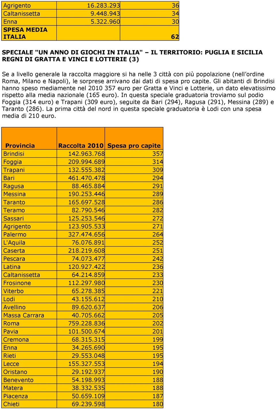 città con più popolazione (nell ordine Roma, Milano e Napoli), le sorprese arrivano dai dati di spesa pro capite.
