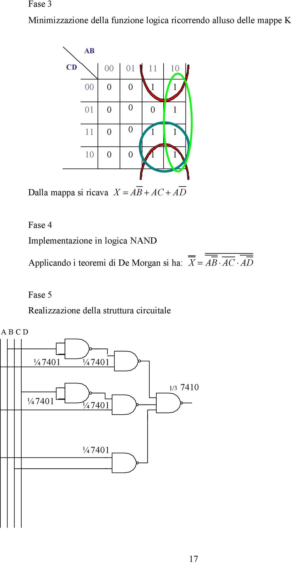 Implementazione in logica NAND Applicando i teoremi di De Morgan si ha: X = AB AC AD A B C D