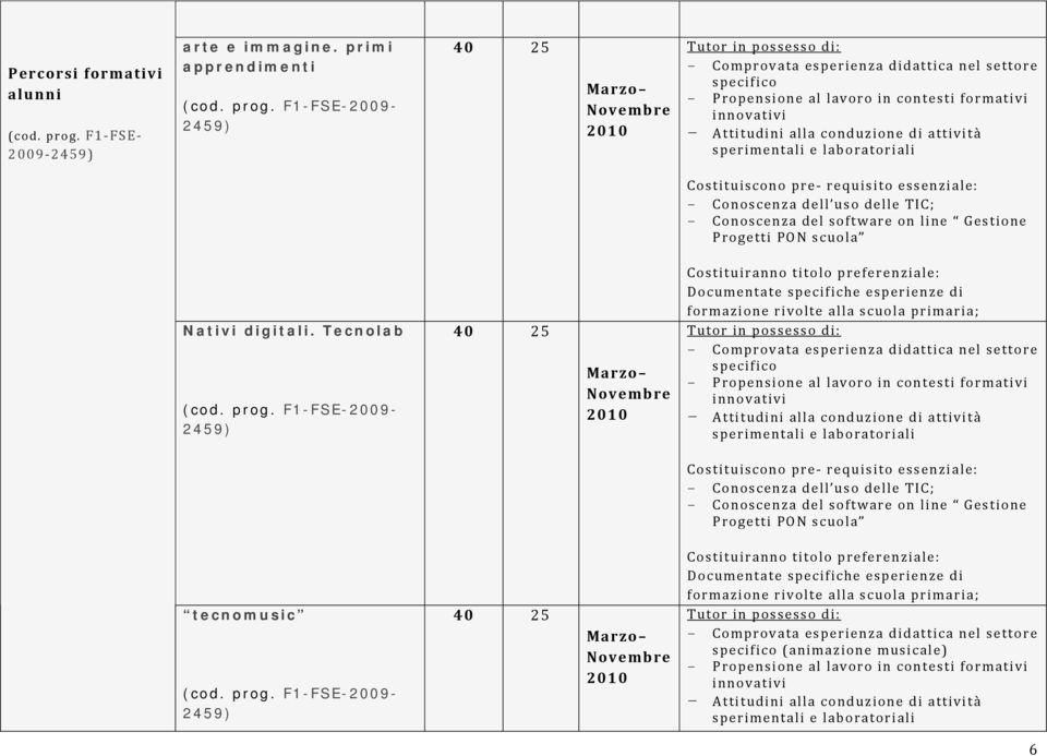 F1-FSE-2009-2459) 40 25 Documentate specifiche esperienze di formazione rivolte alla scuola primaria;