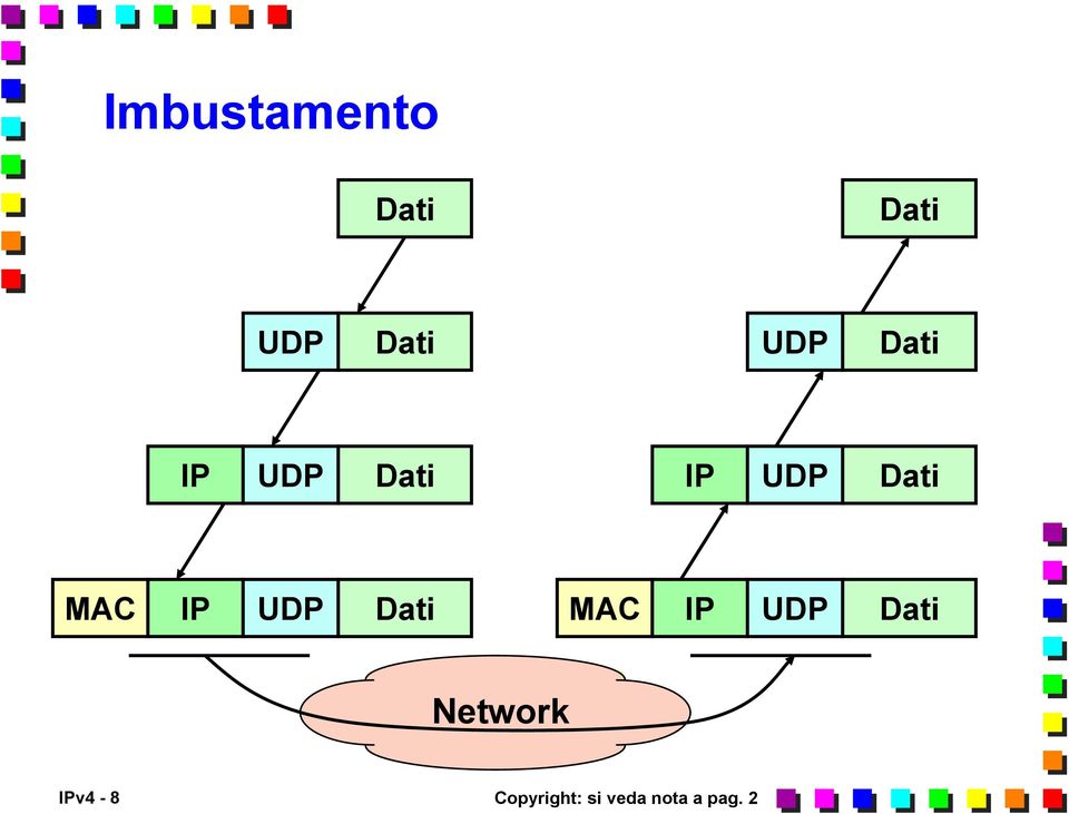 UDP Dati MAC IP UDP Dati Network
