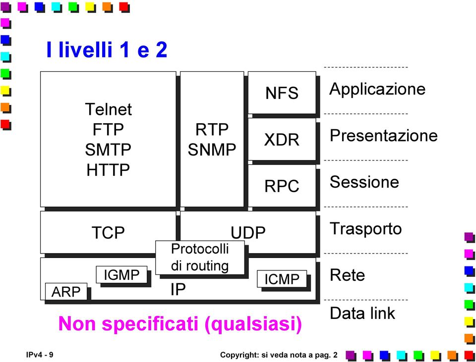 Protocolli di di routing IP IP UDP ICMP Non specificati