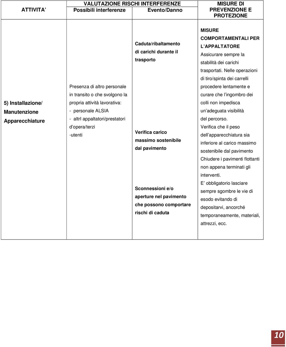 Nelle operazioni di tiro/spinta dei carrelli Presenza di altro personale procedere lentamente e in transito o che svolgono la curare che l ingombro dei 5) Installazione/ propria attività lavorativa: