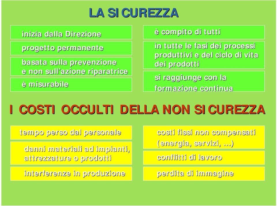 la formazione continua I COSTI OCCULTI DELLA NON SICUREZZA tempo perso dal personale danni materiali ad impianti,