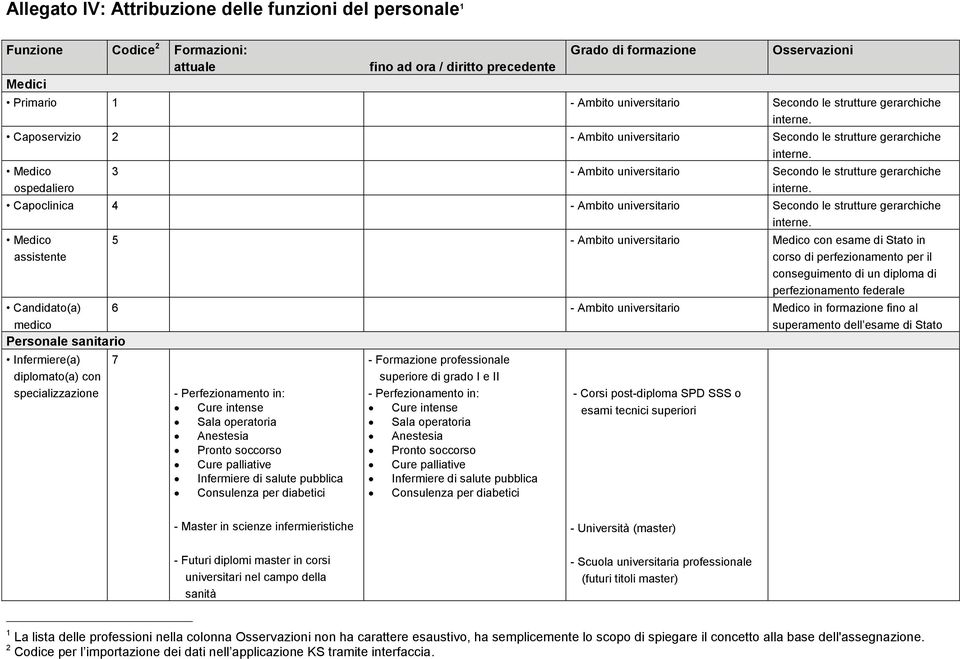 - Ambito universitario Medico con esame di Stato in corso di perfezionamento per il conseguimento di un diploma di perfezionamento federale Candidato(a) medico 6 - Ambito universitario Medico in