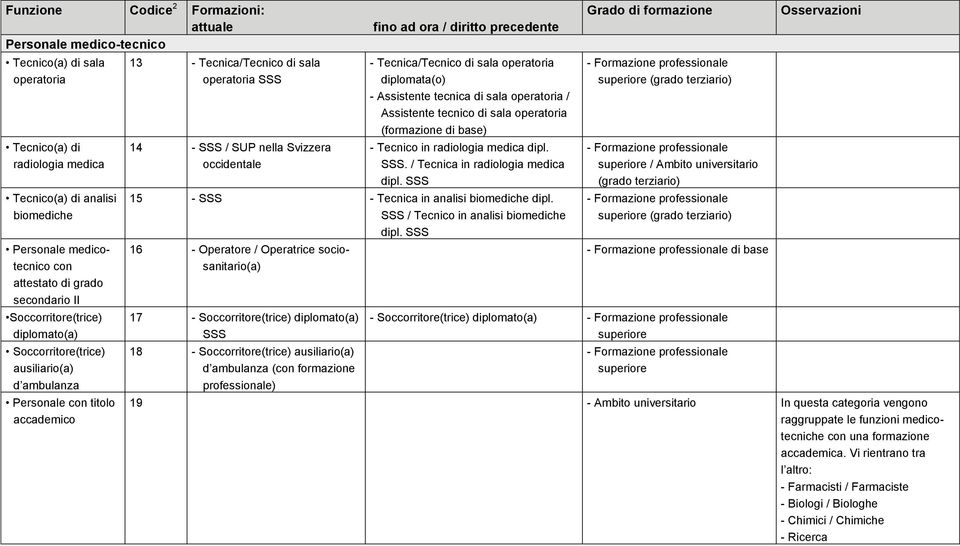Tecnica/Tecnico di sala operatoria diplomata(o) - Assistente tecnica di sala operatoria / Assistente tecnico di sala operatoria (formazione di base) - Tecnico in radiologia medica dipl. SSS.