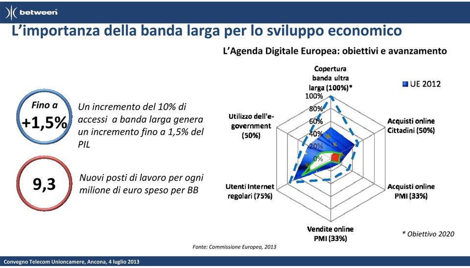 banda larga genera un incremento fino a 1,5% del PIL 9,3 Nuovi posti di lavoro