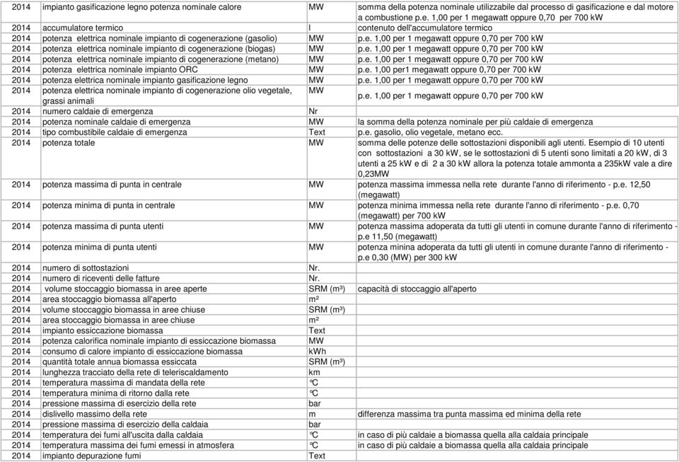 e. 1,00 per 1 megawatt oppure 0,70 per 700 kw 2014 potenza elettrica nominale impianto di cogenerazione (biogas) MW p.e. 1,00 per 1 megawatt oppure 0,70 per 700 kw 2014 potenza elettrica nominale impianto di cogenerazione (metano) MW p.