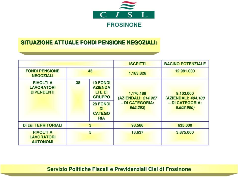 000 RIVOLTI A LAVORATORI DIPENDENTI 38 10 FONDI AZIENDA LI E DI GRUPPO 28 FONDI DI CATEGO RIA 1.170.