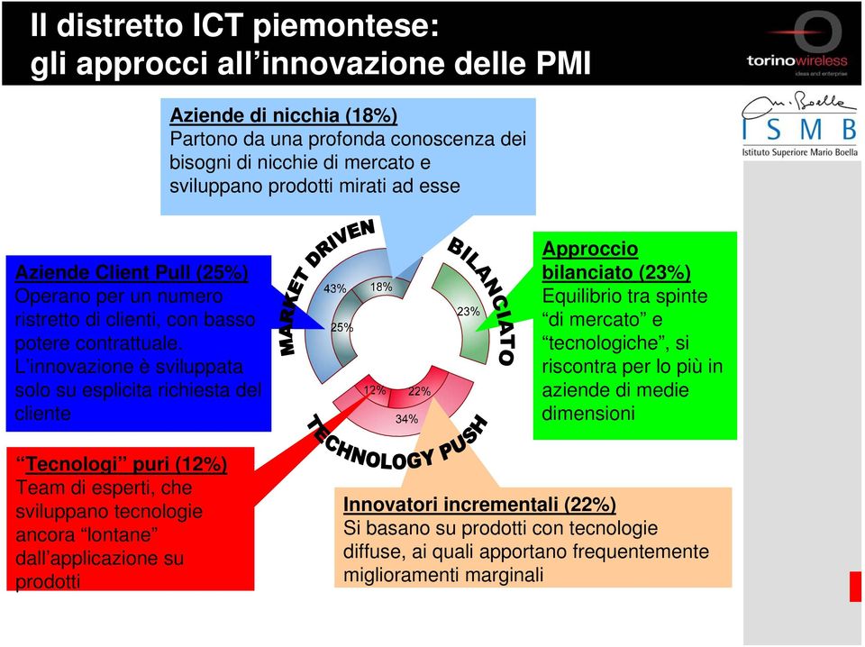 L innovazione è sviluppata solo su esplicita richiesta del cliente Approccio bilanciato (23%) Equilibrio tra spinte di mercato e tecnologiche, si riscontra per lo più in aziende di