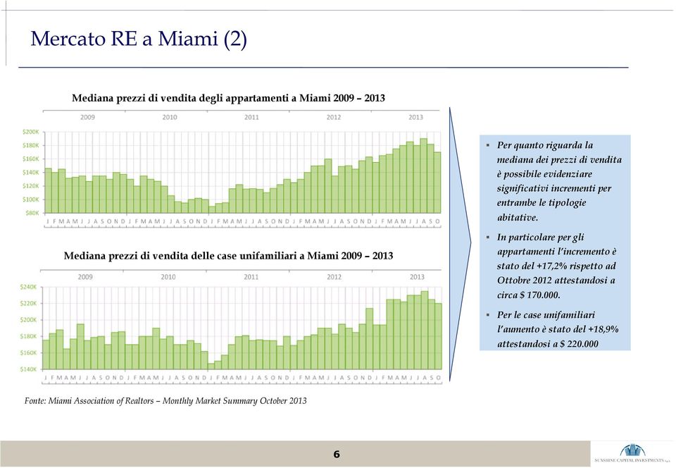 Mediana prezzi di vendita delle case unifamiliari a Miami 2009 2013 In particolare per gli appartamenti l incremento è stato del +17,2%