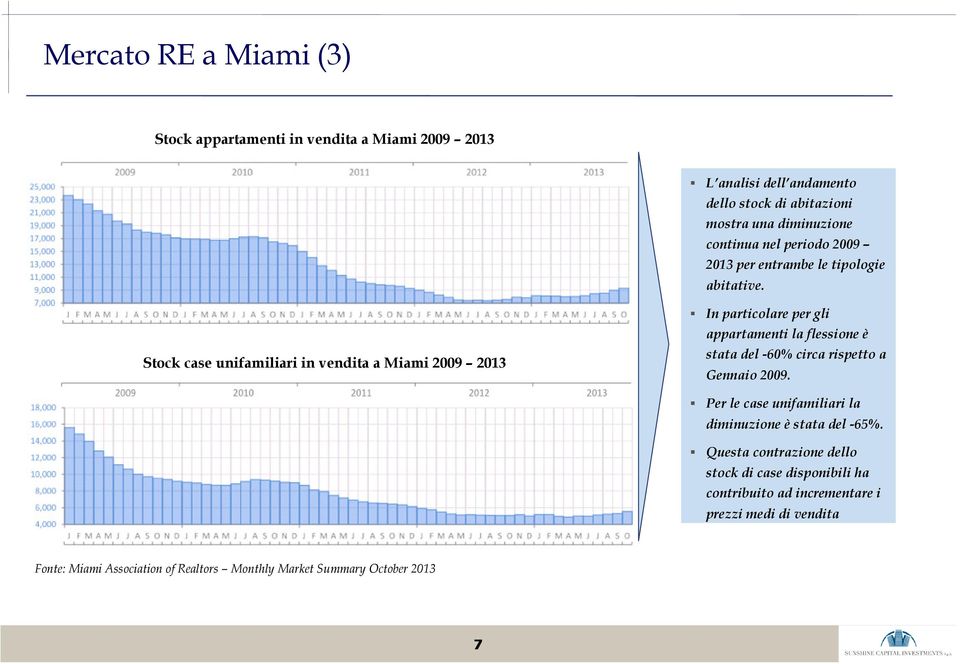 Stock case unifamiliari in vendita a Miami 2009 2013 In particolare per gli appartamenti la flessione è stata del -60% circa rispetto a Gennaio 2009.