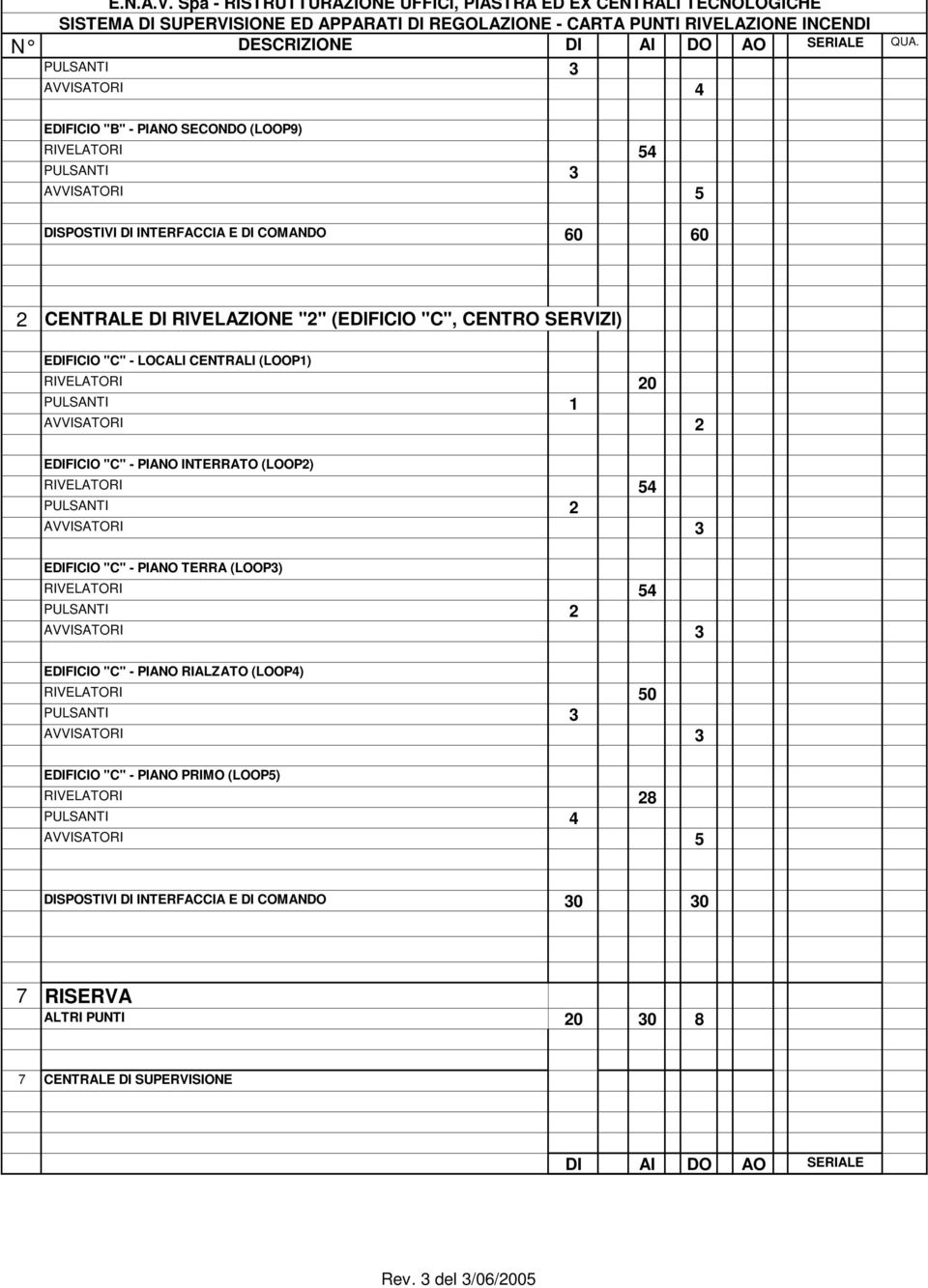 EDIFICIO "C" - LOCALI CENTRALI (LOOP1) RIVELATORI 20 PULSANTI 1 AVVISATORI 2 EDIFICIO "C" - PIANO INTERRATO (LOOP2) AVVISATORI 3 EDIFICIO "C" - PIANO TERRA (LOOP3) AVVISATORI 3 EDIFICIO "C"