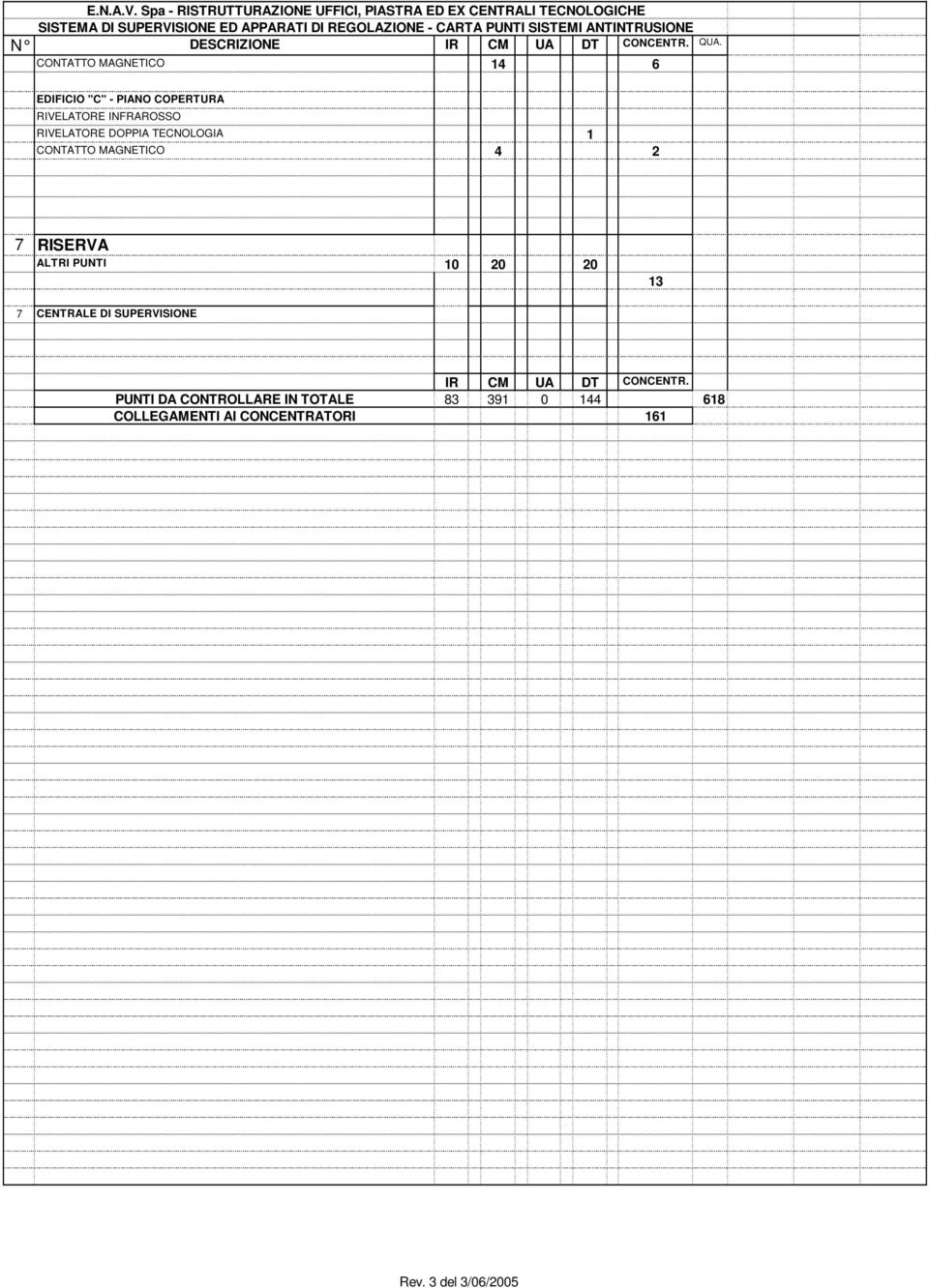 CONTATTO MAGNETICO 14 6 EDIFICIO "C" - PIANO COPERTURA RIVELATORE DOPPIA TECNOLOGIA 1 CONTATTO