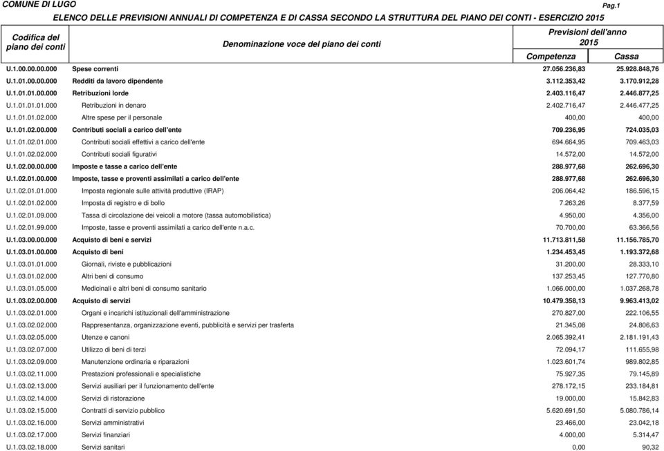 1.01.01.02.000 Altre spese per il personale 40 40 U.1.01.02.00.000 Contributi sociali a carico dell'ente 709.236,95 724.035,03 U.1.01.02.01.000 Contributi sociali effettivi a carico dell'ente 694.