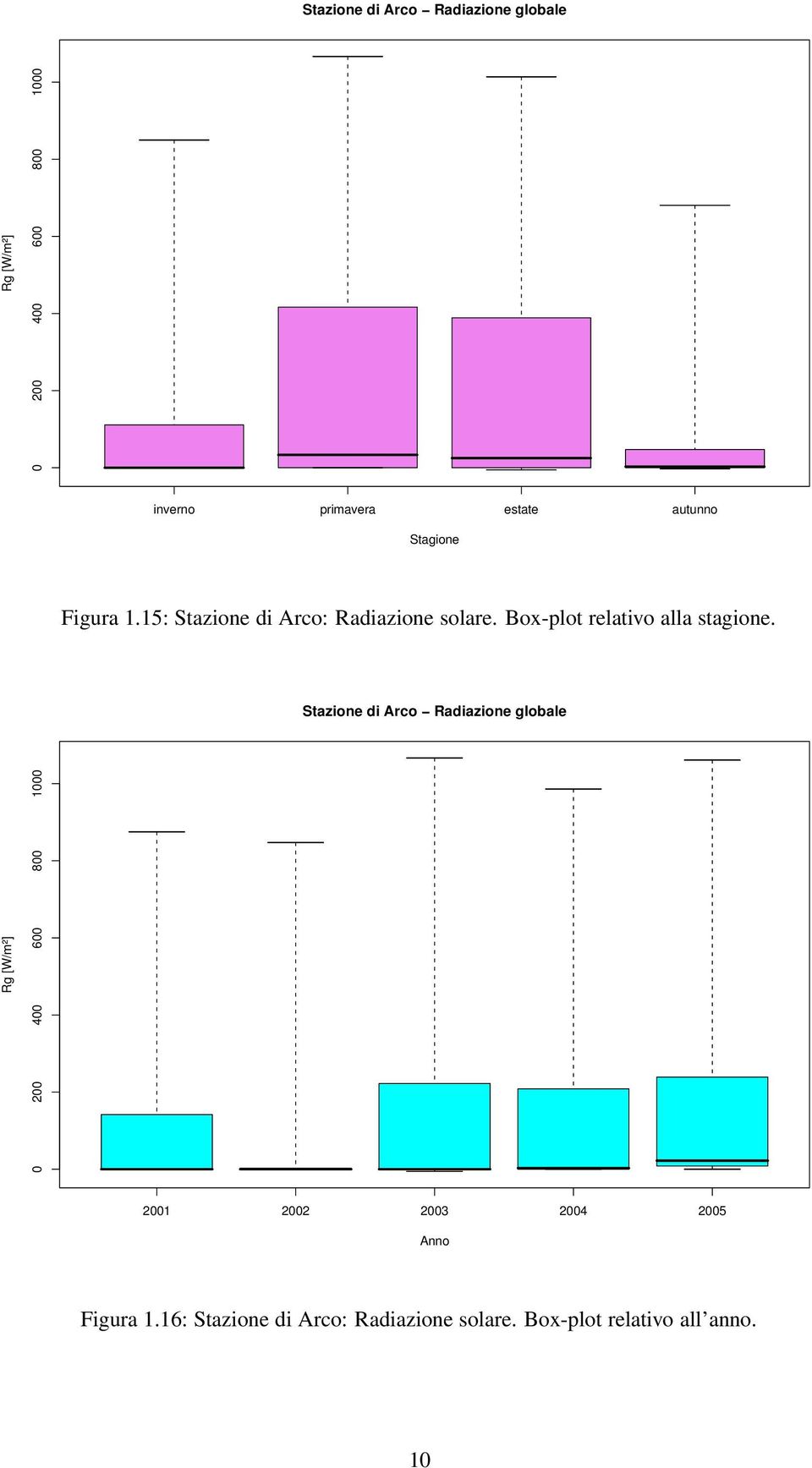 Box-plot relativo alla stagione.