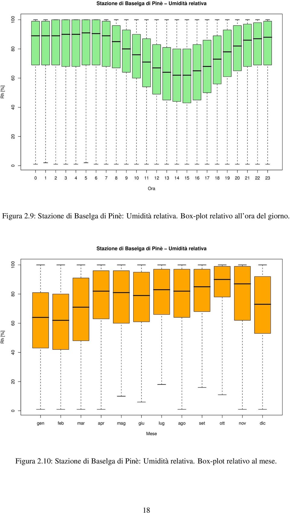 Box-plot relativo all ora del giorno.