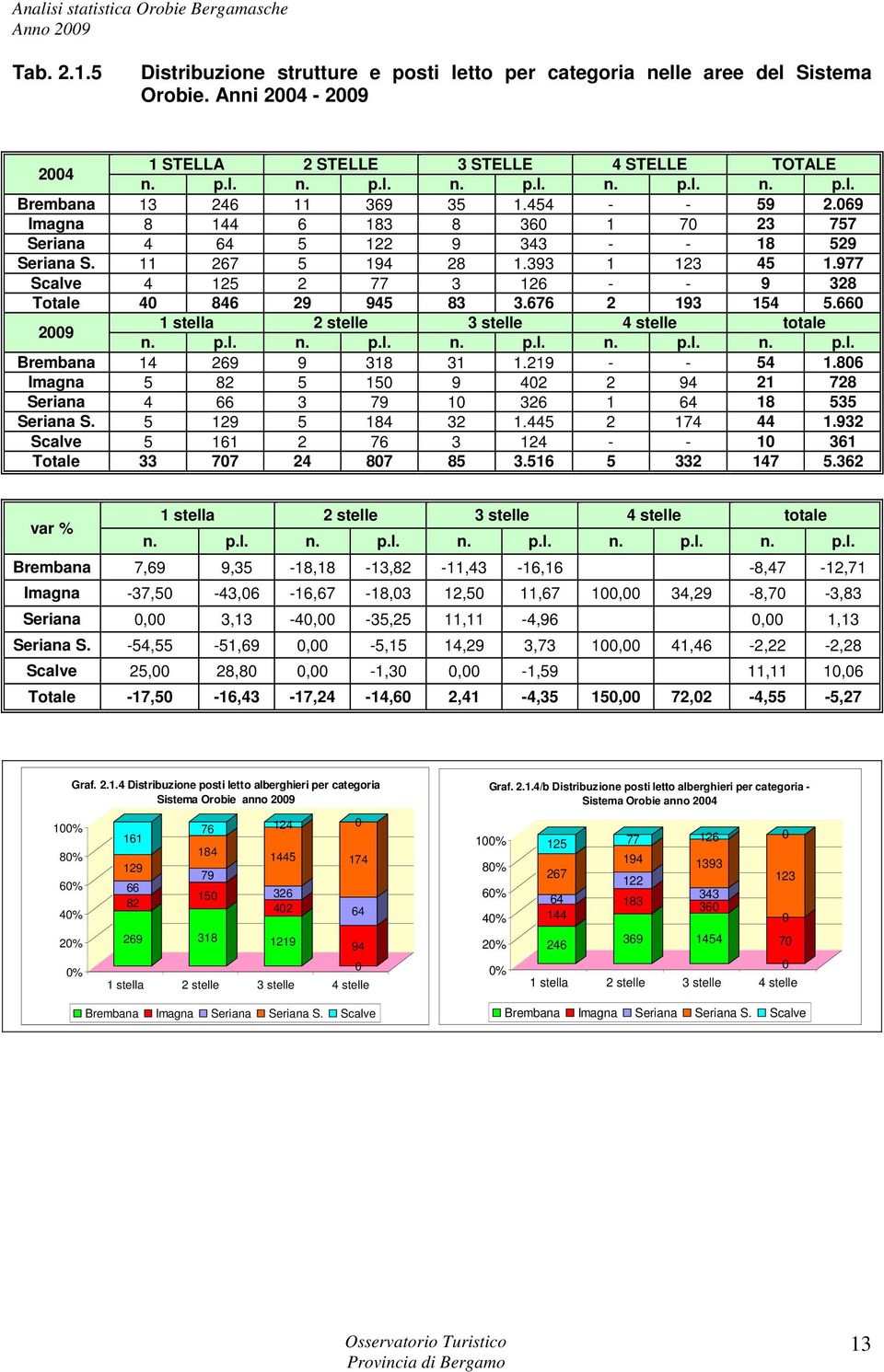 676 2 193 154 5.660 2009 1 stella 2 stelle 3 stelle 4 stelle totale n. p.l. n. p.l. n. p.l. n. p.l. n. p.l. Brembana 14 269 9 318 31 1.219 - - 54 1.