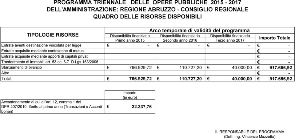 contrazione di mutuo - Entrate acquisite mediante apporti di capitali privati - Trasferimento di immobili art. 53 cc. 6-7 D.Lgs.163/2006 - Stanziamenti di bilancio 766.929,72 110.727,20 40.