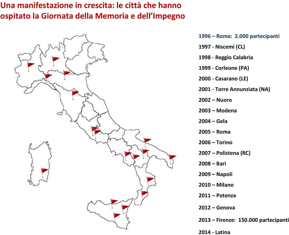 000 partecipanti 1997 - Niscemi (CL) 1998 - Reggio Calabria 1999 - Corleone (PA) 2000 - Casarano (LE) 2001