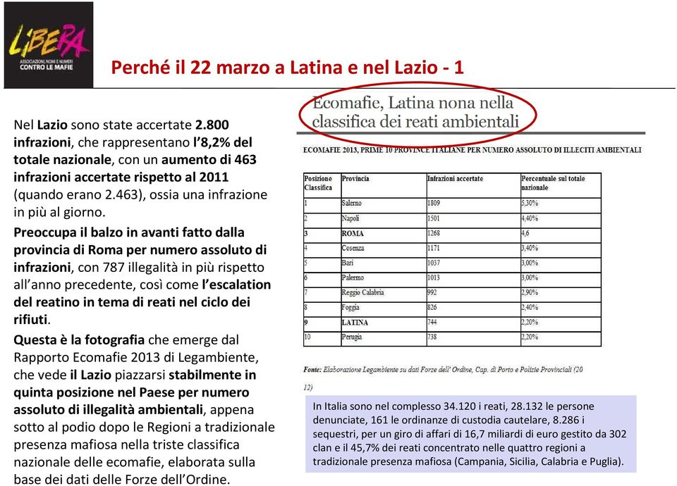 Preoccupa il balzo in avanti fatto dalla provincia di Roma per numero assoluto di infrazioni, con 787 illegalitàin piùrispetto all anno precedente, cosìcome l escalation del reatino in tema di reati