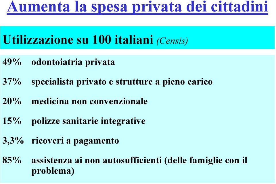 20% medicina non convenzionale 15% polizze sanitarie integrative 3,3% ricoveri