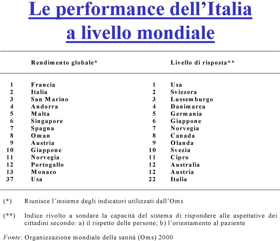 12 Australia 13 Monaco 12 Austria 37 Usa 22 Italia (*) Riunisce l insieme degli indicatori utilizzati dall Oms (**) Indice rivolto a sondare la capacità del sistema