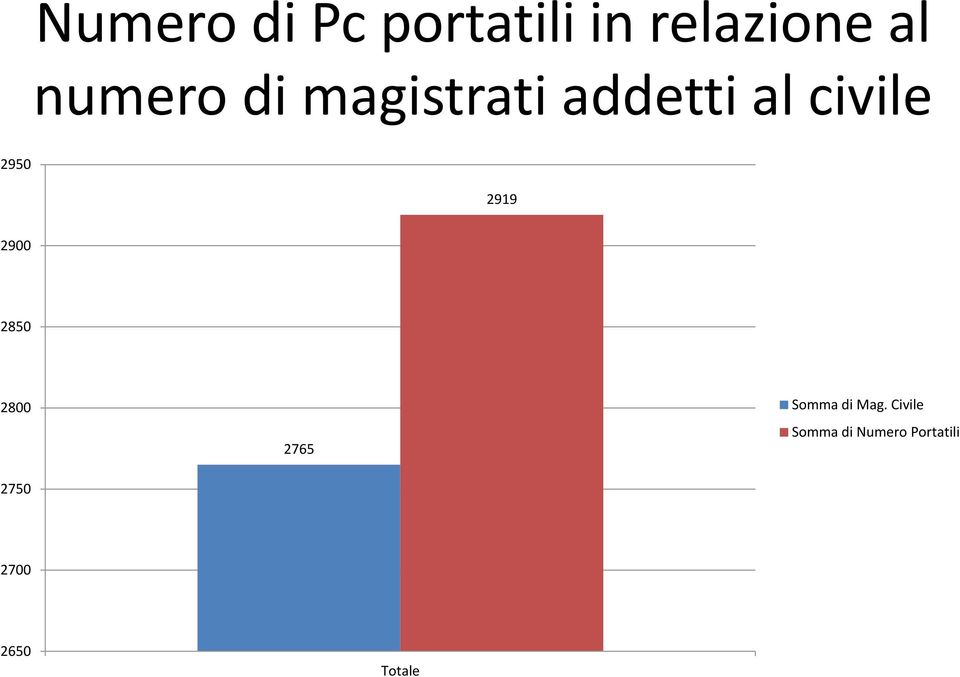 2919 2900 2850 2800 2750 2765 Somma di Mag.