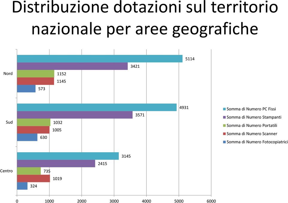 di Numero Stampanti Somma di Numero Portatili Somma di Numero Scanner Somma di