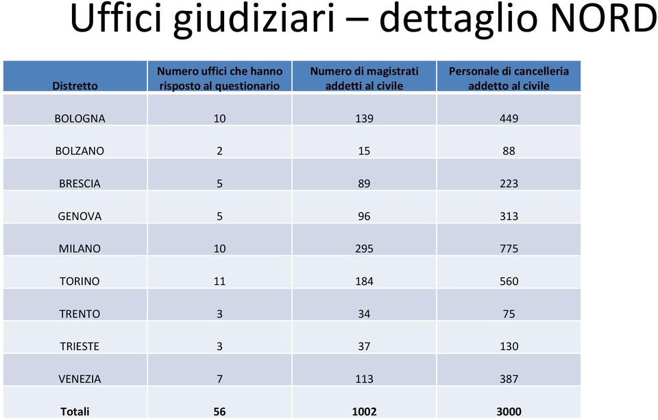 al civile BOLOGNA 10 139 449 BOLZANO 2 15 88 BRESCIA 5 89 223 GENOVA 5 96 313 MILANO