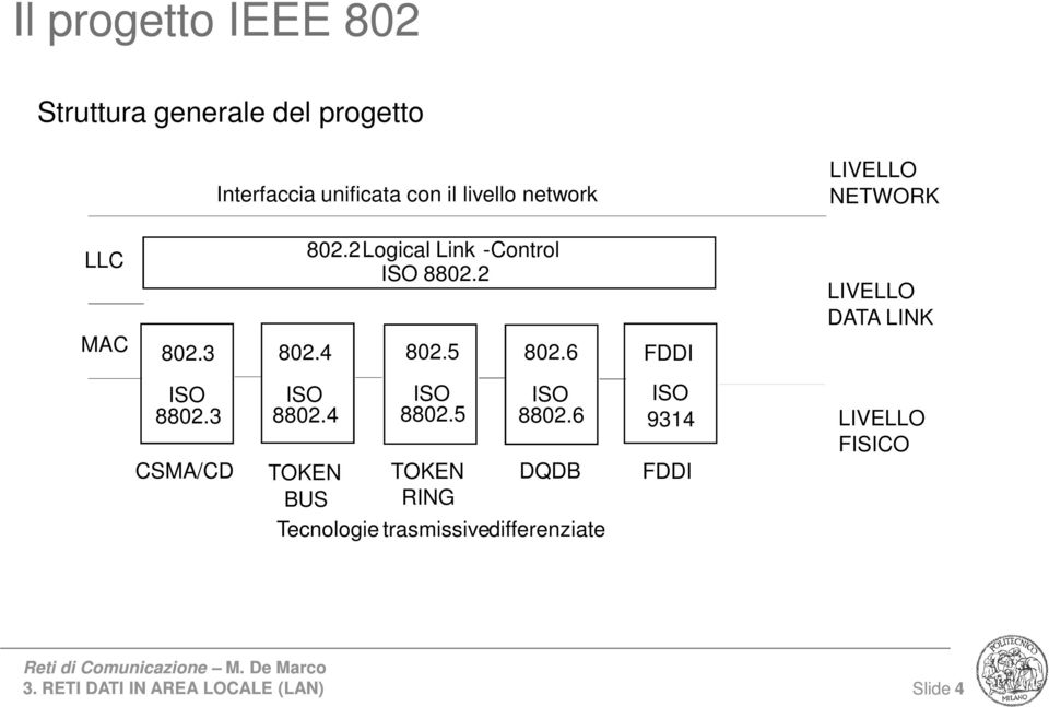 6 FDDI LIVELLO DATA LINK ISO 8802.3 CSMA/CD ISO 8802.4 ISO 8802.5 ISO 8802.