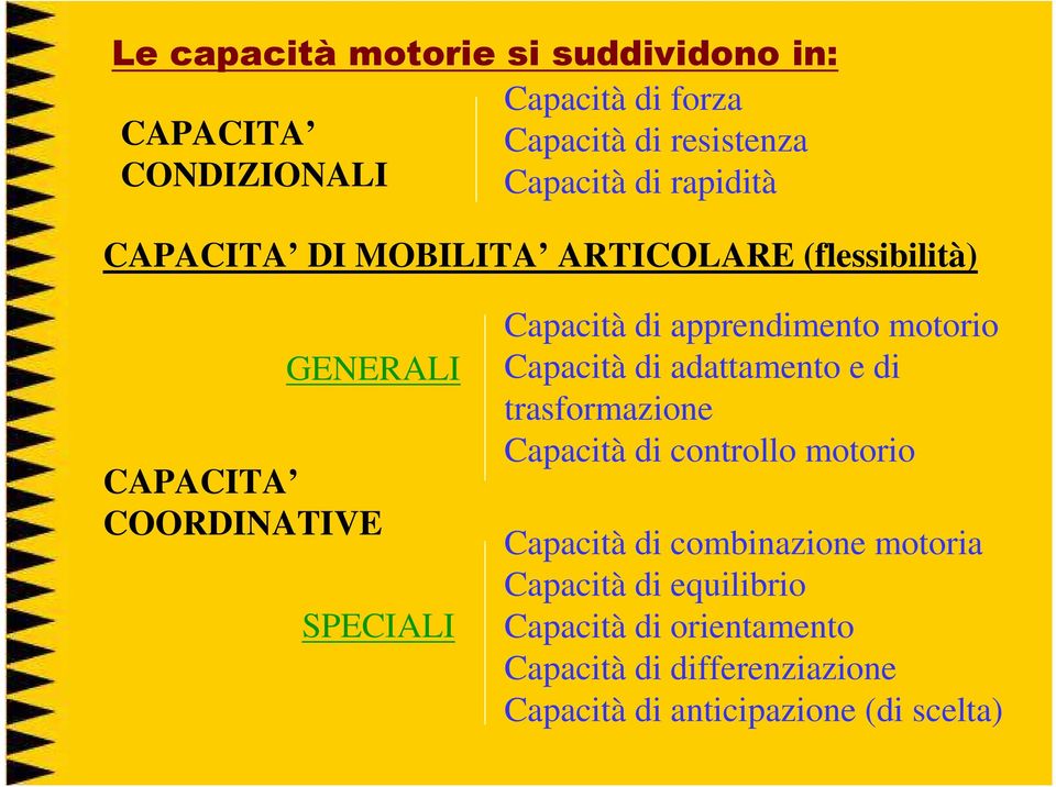 apprendimento motorio Capacità di adattamento e di trasformazione Capacità di controllo motorio Capacità di