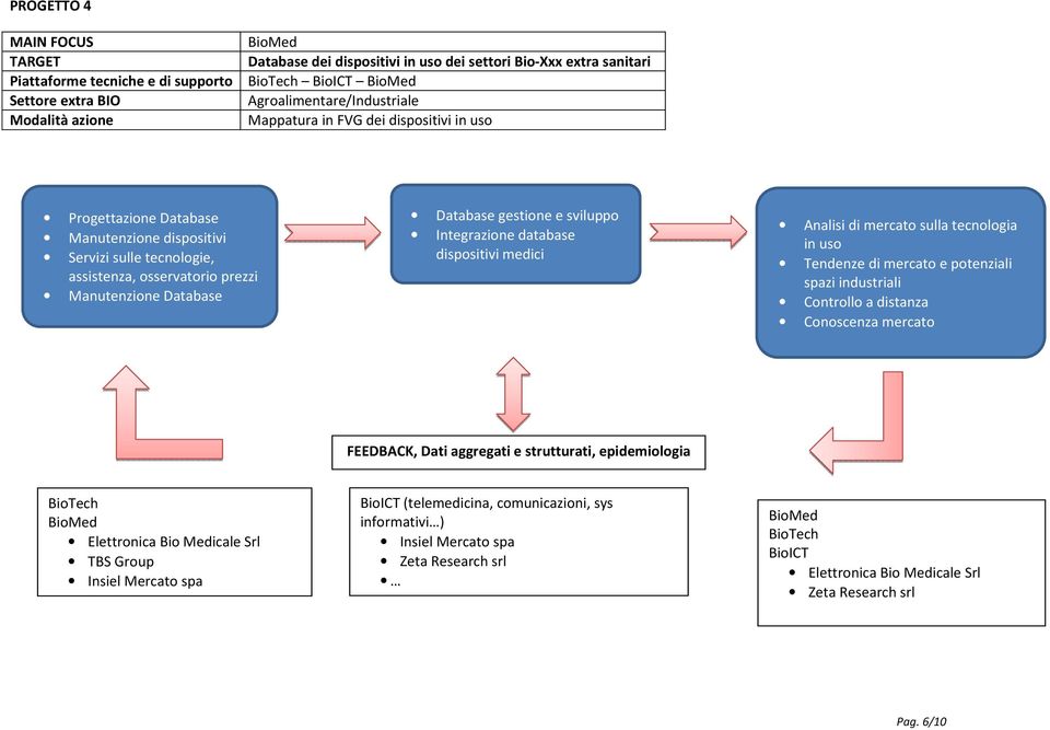 gestione e sviluppo Integrazione database dispositivi medici Analisi di mercato sulla tecnologia in uso Tendenze di mercato e potenziali spazi industriali Controllo a distanza