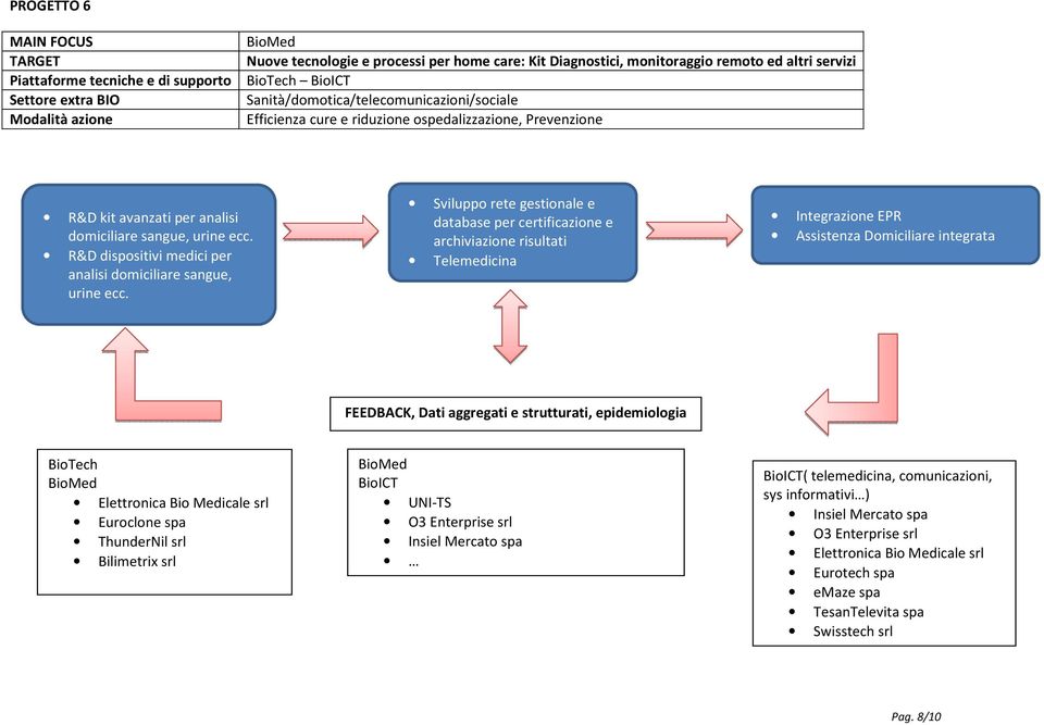 R&D dispositivi medici per analisi domiciliare sangue, urine ecc.