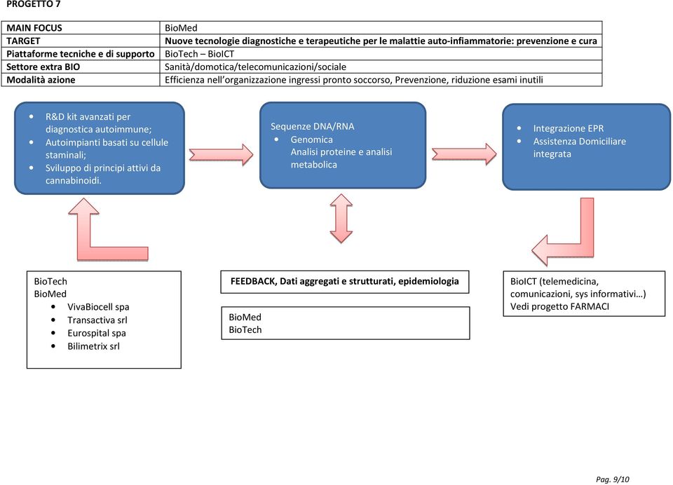 diagnostica autoimmune; Autoimpianti basati su cellule staminali; Sviluppo di principi attivi da cannabinoidi.