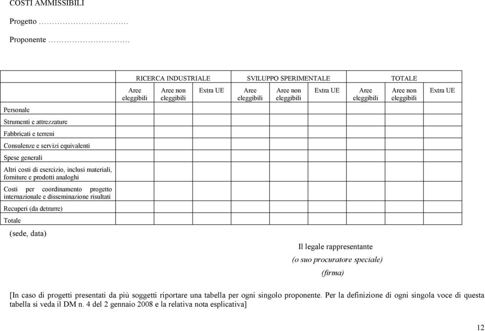 coordinamento progetto internazionale e disseminazione risultati Recuperi (da detrarre) Totale (sede, data) Aree eleggibili RICERCA INDUSTRIALE SVILUPPO SPERIMENTALE TOTALE Aree non eleggibili Extra