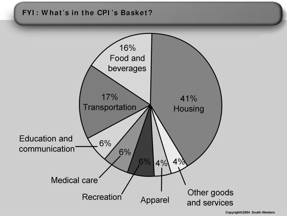 Education and communication 6% 6% 6% 4% 4% Medical