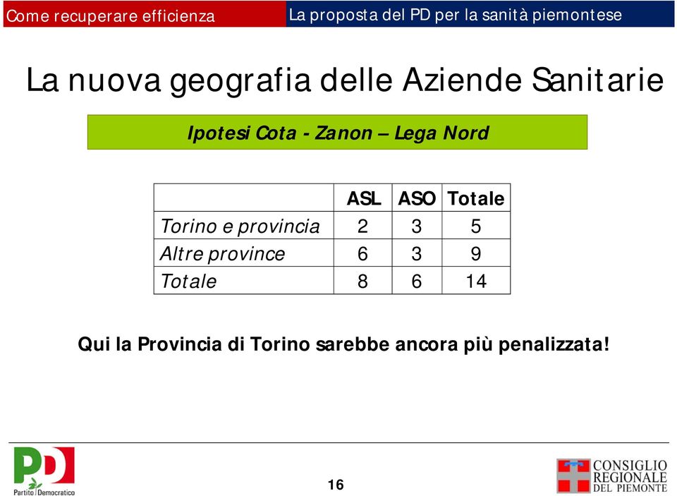 provincia 2 3 5 Altre province 6 3 9 Totale 8 6 14