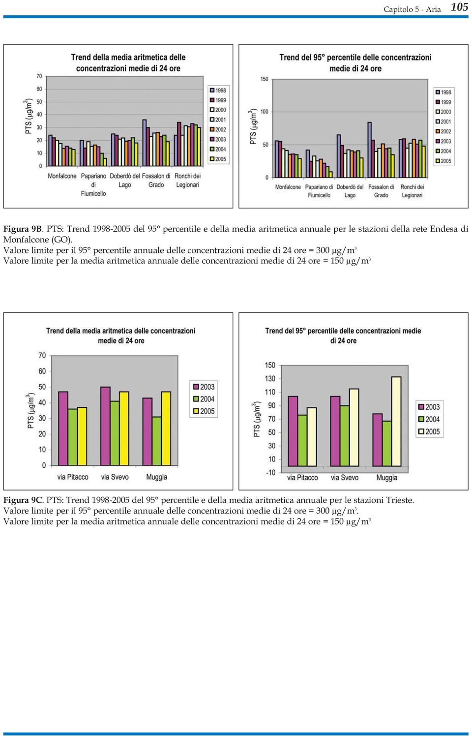 concentrazioni medie di 24 ore = 150 µg/m 3 Figura 9C. PTS: Trend 1998-2005 del 95 percentile e della media aritmetica annuale per le stazioni Trieste.