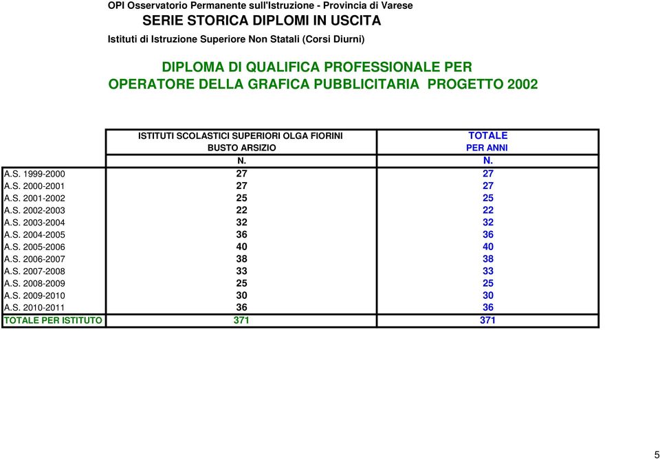 S. 2002-2003 22 22 A.S. 2003-2004 32 32 A.S. 2004-2005 36 36 A.S. 2005-2006 40 40 A.S. 2006-2007 38 38 A.S. 2007-2008 33 33 A.