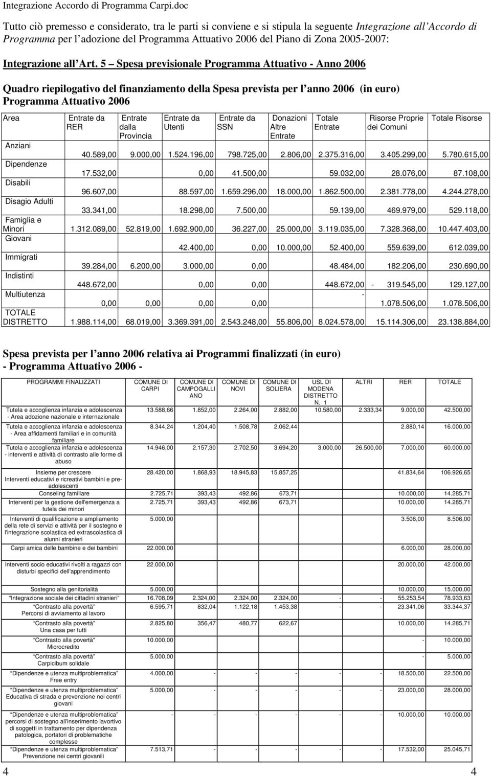 5 Spesa previsionale Programma Attuativo - Anno 2006 Quadro riepilogativo del finanziamento della Spesa prevista per l anno 2006 (in euro) Programma Attuativo 2006 Area RER dalla Provincia Utenti SSN