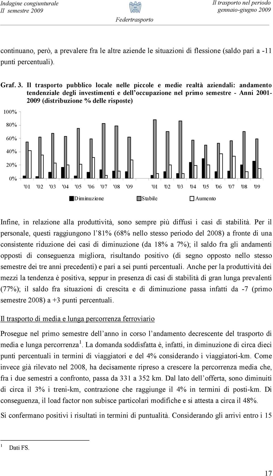 100% 80% 60% 40% 20% 0% '01 '02 '03 '04 '05 '06 '07 '08 '09 '01 '02 '03 '04 '05 '06 '07 '08 '09 Diminuzione Stabile Aumento Infine, in relazione alla produttività, sono sempre più diffusi i casi di