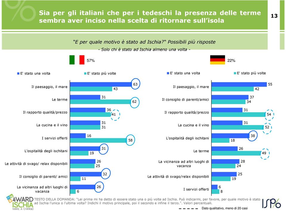 mare 42 55 Le terme 31 62 Il consiglio di parenti/amici 37 34 Il rapporto qualità/prezzo 36 41 Il rapporto qualità/prezzo 31 54 La cucina e il vino 31 31 La cucina e il vino 31 52 I servizi offerti