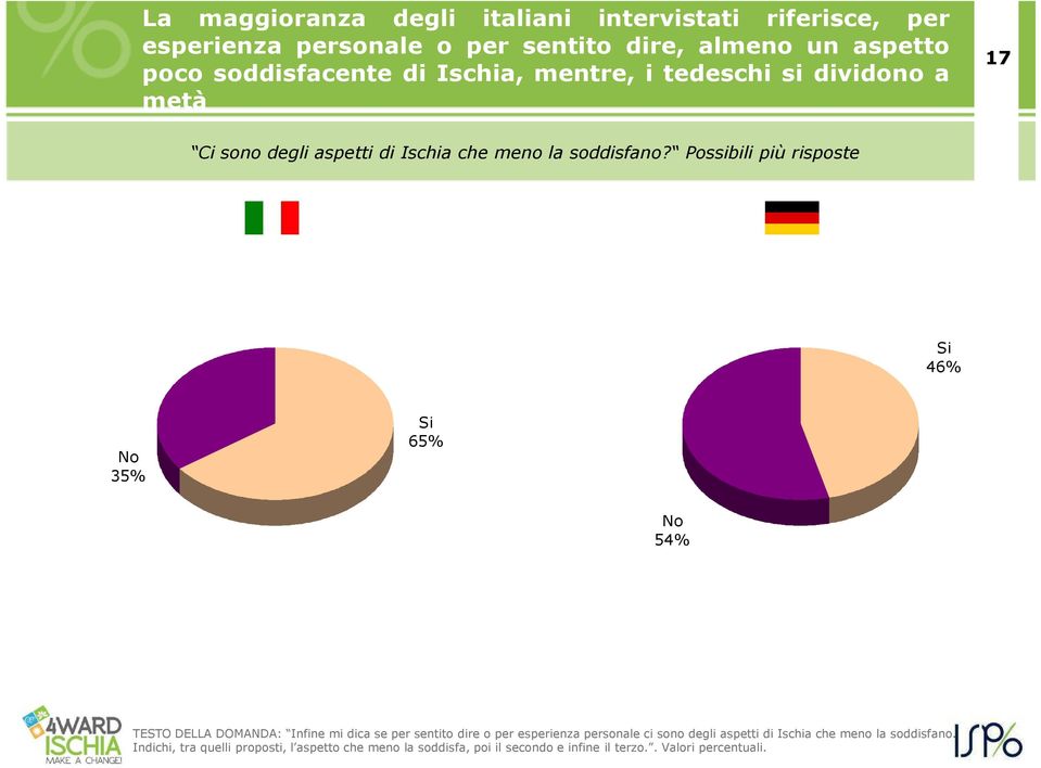 Possibili più risposte Si 46% No 35% Si 65% No 54% TESTO DELLA DOMANDA: Infine mi dica se per sentito dire o per esperienza personale ci