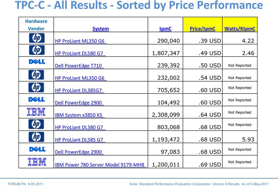 60 USD IBM System x3850 X5 2,308,099.64 USD HP ProLiant DL380 G7 803,068.68 USD Not Reported Not Reported Not Reported Not Reported HP ProLiant DL585 G7 1,193,472.68 USD 5.