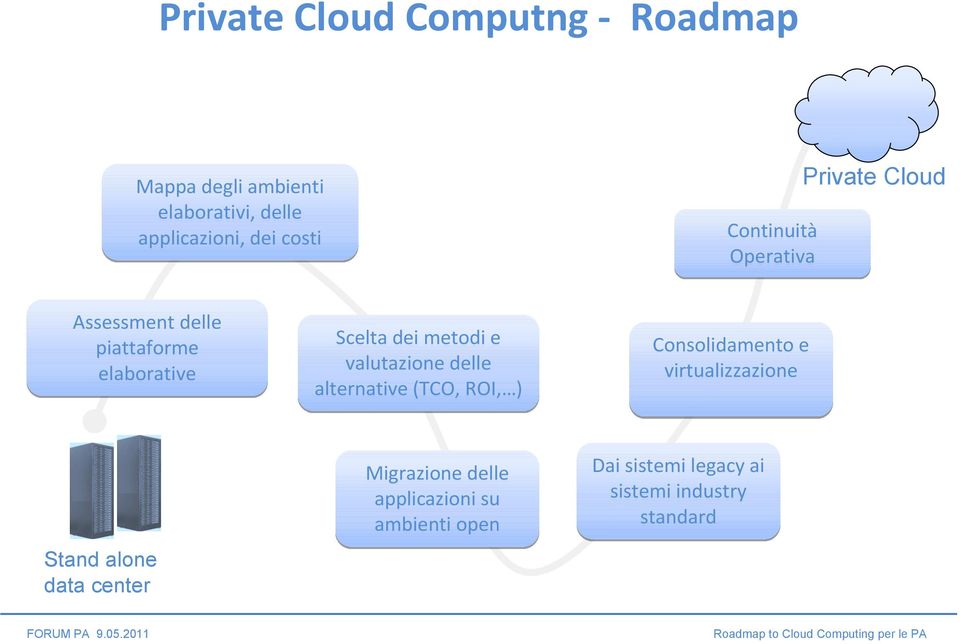 valutazione delle alternative (TCO, ROI, ) Consolidamento e virtualizzazione Stand alone data center