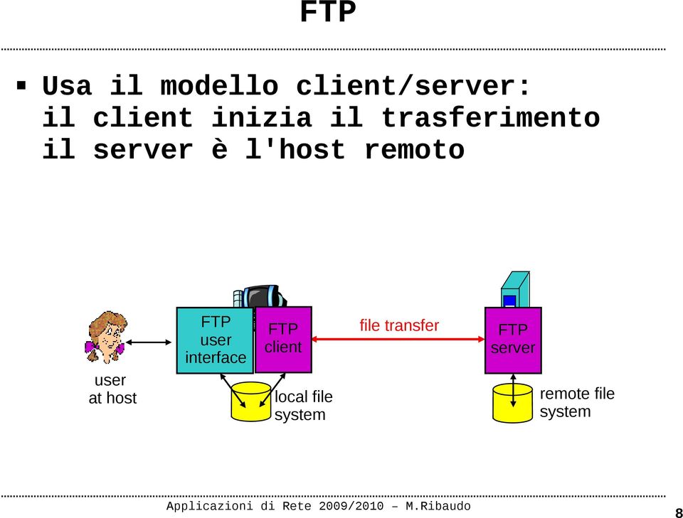 user at host FTP user interface FTP client local