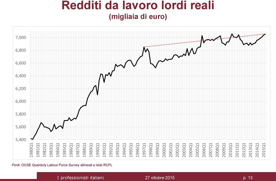 2010Q1 2011Q1 2012Q1 2013Q1 2014Q1 2015Q1 Redditi da lavoro lordi reali (migliaia di euro) 7,000 6,800